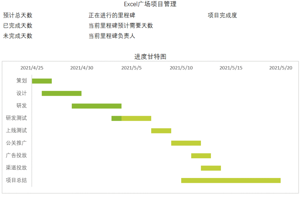 即可手動選擇里程碑節點,進而查看項目詳情項目完成度通過餅圖的方式