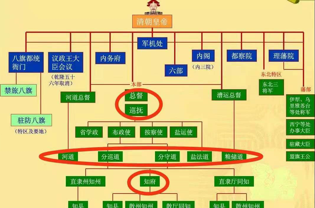 清朝的知府,总督,巡抚,提督,道台,封疆大吏分别是什么官?