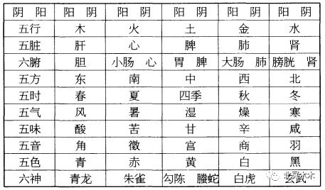 五行為基準的多項對應系統,如五色,五時,五方,五味,五音,五臟六腑等