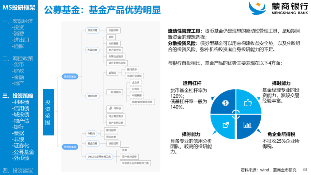 蒙商银行金融市场固收投研框架