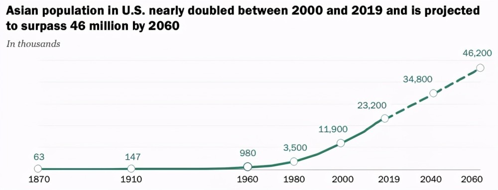 美国亚裔人口研究报告最新出炉:华裔人数最多_腾讯新闻