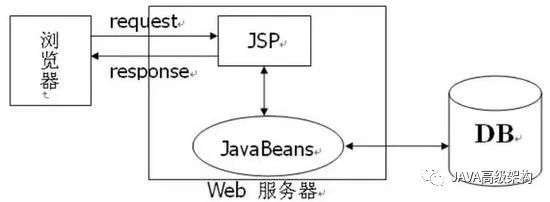 淺談javaweb經典三層架構和mvc框架模式