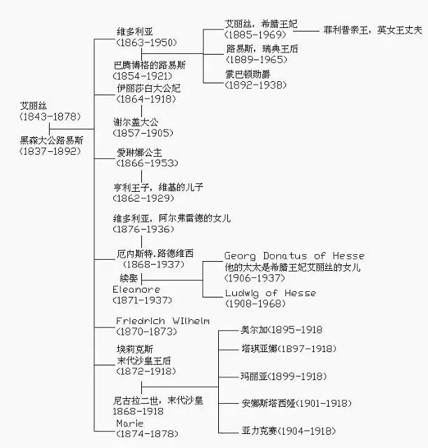 歐洲各國皇室都是血濃於水的親戚為什麼還打仗