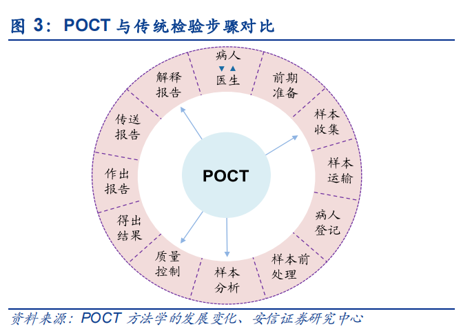 详解poct的应用场景拓展与发展机遇