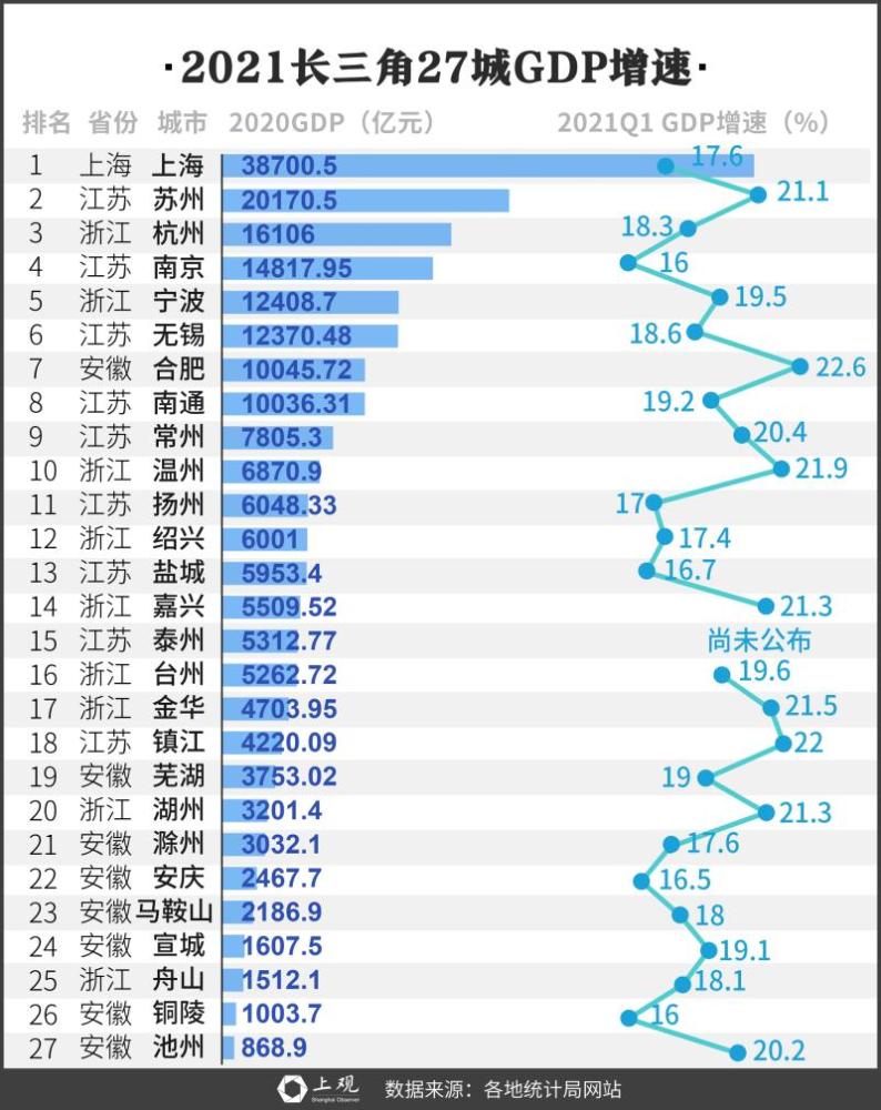 长三角gdp_合肥龙湖光年|合肥GDP增速超过南京、杭州,领跑长三角城市群(2)