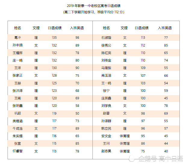 突破10万 高考日语人数暴增 未来会重走英语变难的老路吗 腾讯新闻