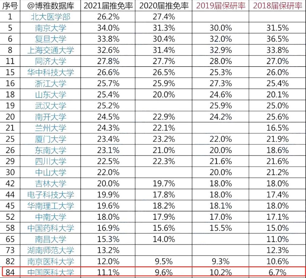 中國醫科大學保研率高嗎藍基因