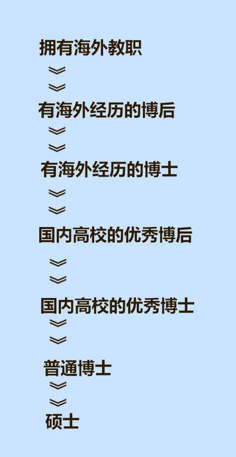 科研圈鄙視鏈大全:第 3 張最真實!看到第 6 張圖導師都哭了!