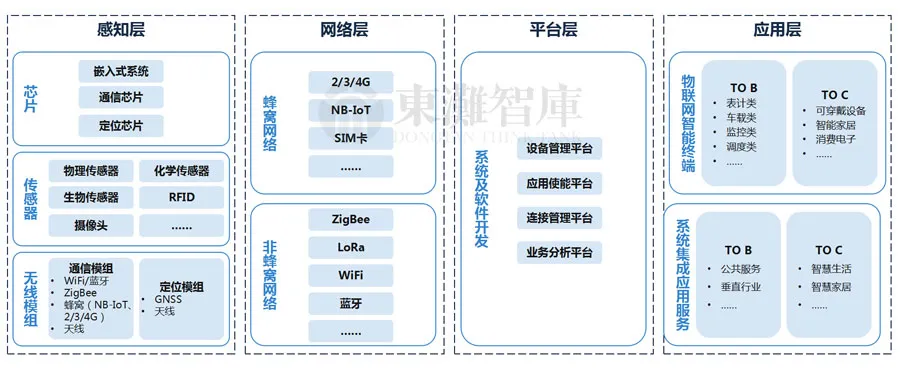 数字经济产业｜物联网呈现广泛的产业布局机会