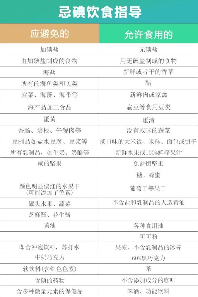 注:表中推荐食物仅做忌碘饮食参考,具体请咨询专业医生.