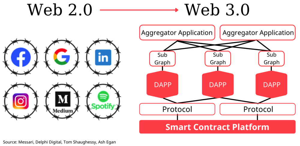 為什麼說web 3.0很重要?_騰訊新聞