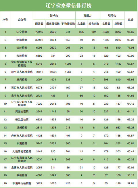 辽阳婚庆公司排行榜_辽阳排名前三!全省医保系统服务窗口专项检查结果公布