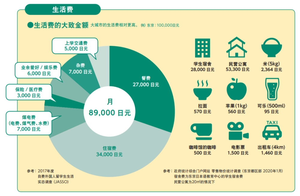 从上图也可以看出,在日本留学,学生的生活费用花销最大的是住宿.