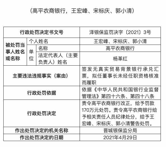 高平農商銀行被責令改正並罰170萬元簽發無真實貿易背景銀行承兌匯票