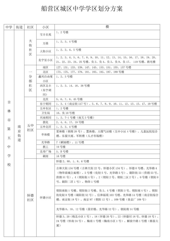 2021吉林市中小学学区划分方案出炉