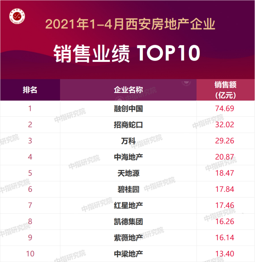 西安物业排行_2021年1-7月西安房地产企业销售业绩排行榜