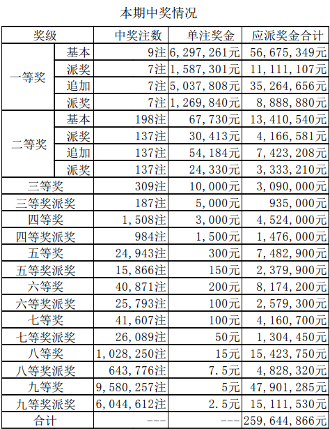 大樂透2021051期開獎號碼詳細公告今彩