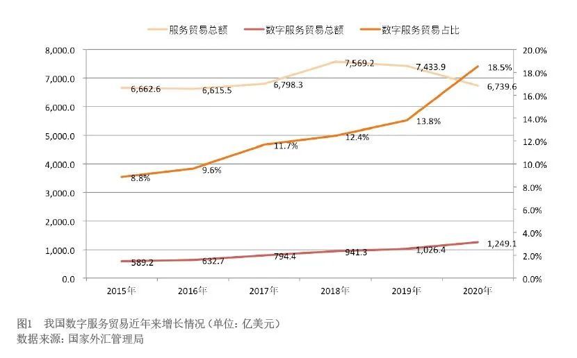 貿易(主要為電信,計算機和信息服務,知識產權使用費等,下同)進出口額