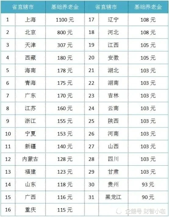 如果给65岁以上的农民每月400元养老金 能维持日常生活么 腾讯新闻