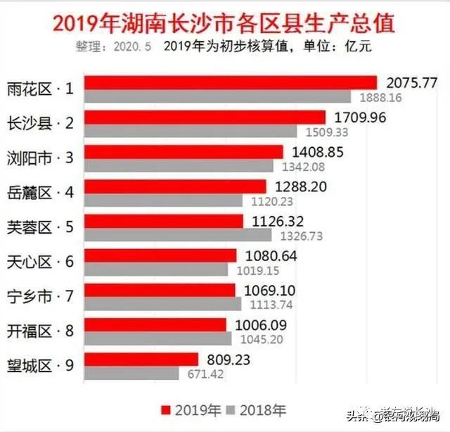 2019年雨花区在长沙乃至全省gdp排名第一,与第二名长沙县存在300亿的