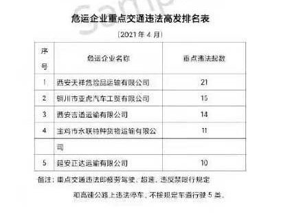 陕西前5家违法危化品运输企业名单公布 宝鸡一家 违法起数11 腾讯新闻