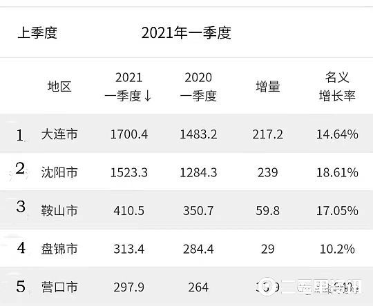 辽宁各城市gdp_辽宁各城市第一季度GDP出炉:盘锦超越营口,锦州无望前五