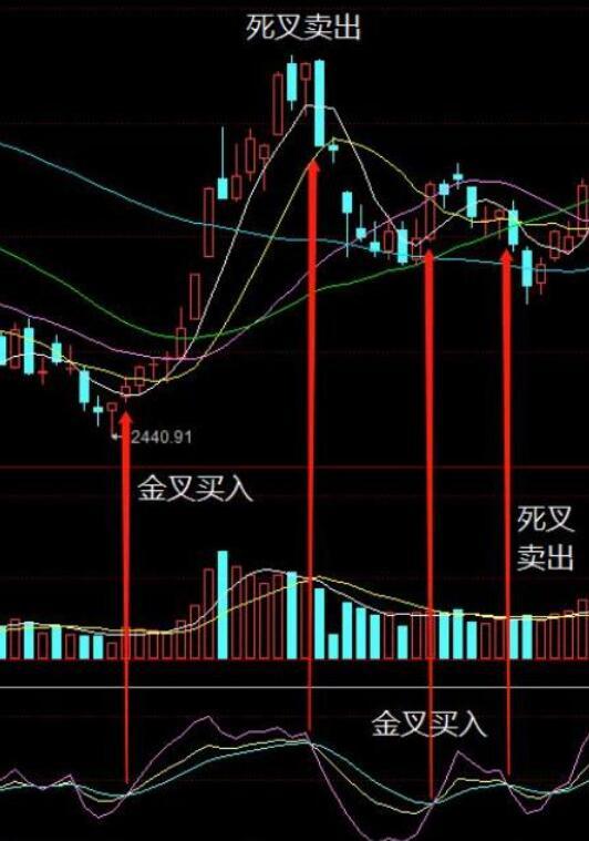 kdj 在股市期市中的實戰應用!