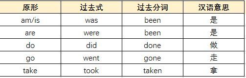 21高中英语必背 高中英语不规则动词分类记忆表 腾讯新闻