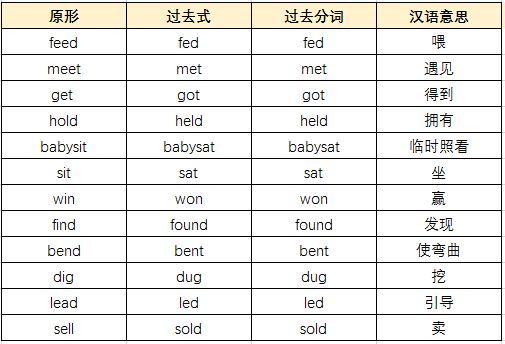21高中英语必背 高中英语不规则动词分类记忆表 腾讯新闻