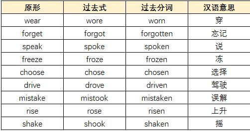 21高中英语必背 高中英语不规则动词分类记忆表 腾讯新闻