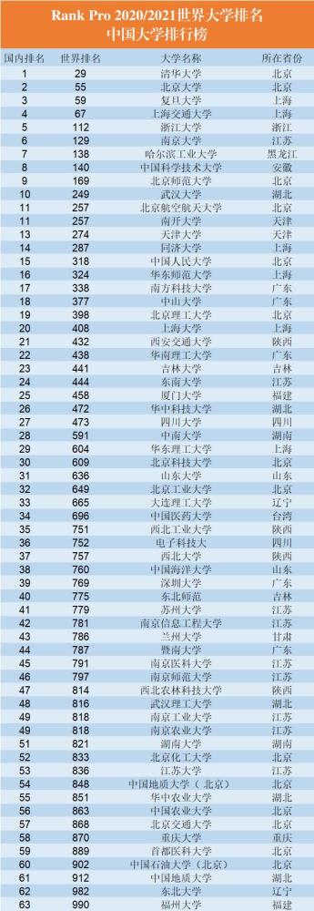 世界排行大学_最新!2021THE世界大学影响力排名公布,英国大学摘下桂冠