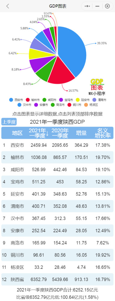 榆林gdp_2021年一季度陕西各市区GDP西安排名第一榆林排名第二