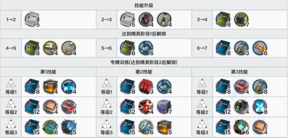 凯尔希专精所需材料(图源prts)六,综合来看:我们可以将凯尔希的二技能