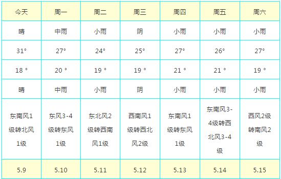 大雨降溫宜昌天氣馬上大反轉