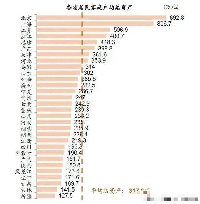 各省家庭户均总资产河北第八山东低于全国平均安徽高于湖北