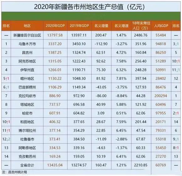 2020gdp_2020年各市州GDP乌鲁木齐位居第一昌吉阿克苏名列二三!