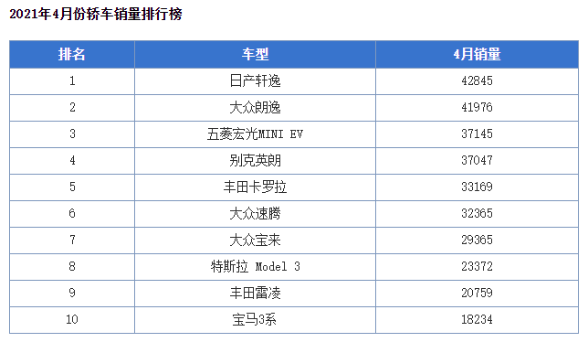 轿车销售排行榜_吉利汽车1-4月累计销售超43万辆,已完成年销量目标28%