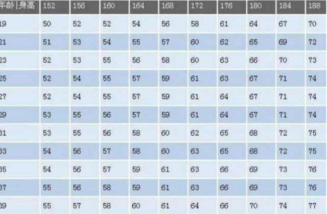 男性160188cm标准体重对照表或已公布不妨对照一下