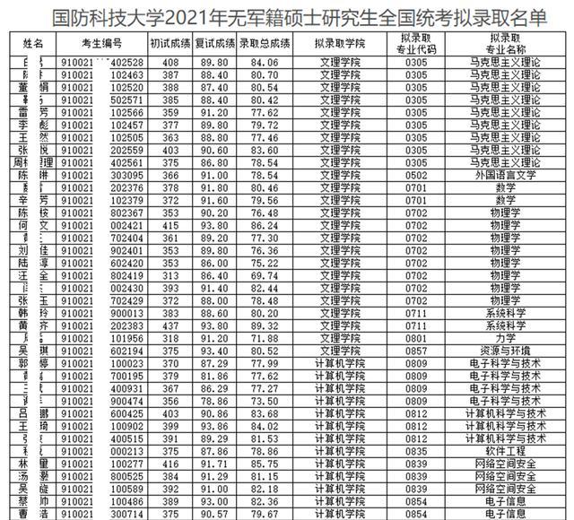 國防科技大學2017-2020年碩士研究生招生各專業報錄比彙總主要區分為