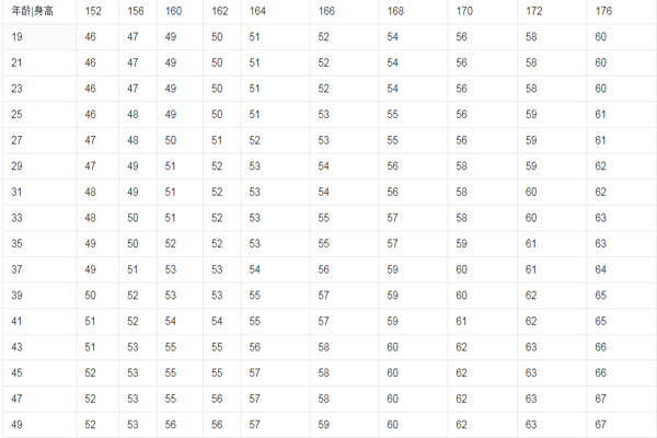 152 175cm的女性标准体重表出炉 你是否需要减肥 一对照便明白 腾讯新闻