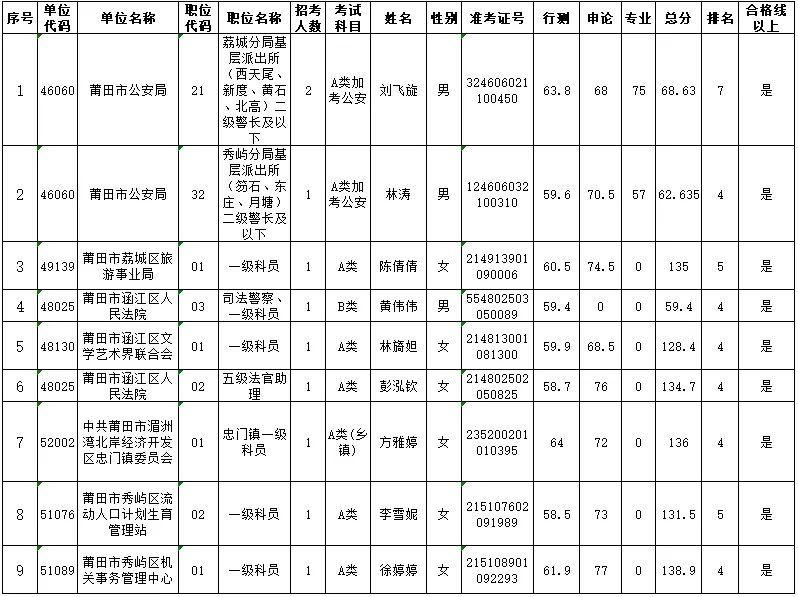 公告｜2021年莆田市公务员考录面试递补人员公示（一）