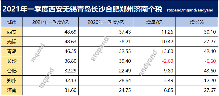 西安第一2021年一季度西安無錫青島長沙合肥鄭州濟南個稅情況