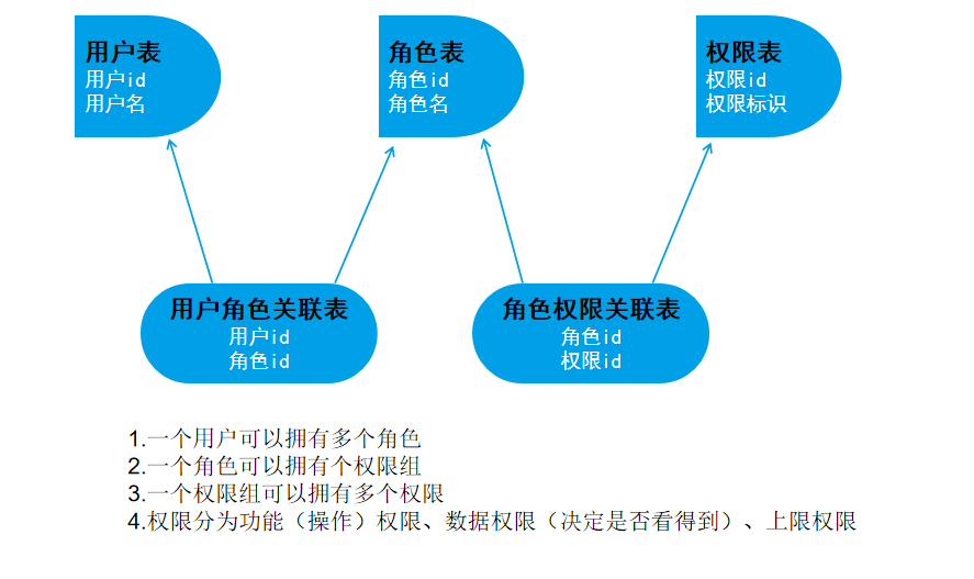 设计包含用户,角色,权限和用户组数据库表结构_用户、角色、权限表的关系_java用户角色权限设计