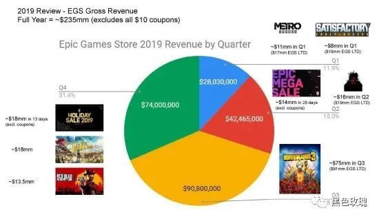 Epic商城数据曝光：免费送《GTA5》暴涨700万新用户