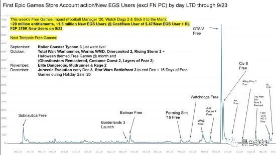 Epic商城数据曝光：免费送《GTA5》暴涨700万新用户