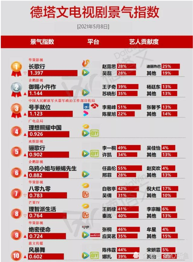 电视剧最新排行榜_五月电视剧商业排行榜:李易峰第一,迪丽热巴第四,吴磊第六(2)