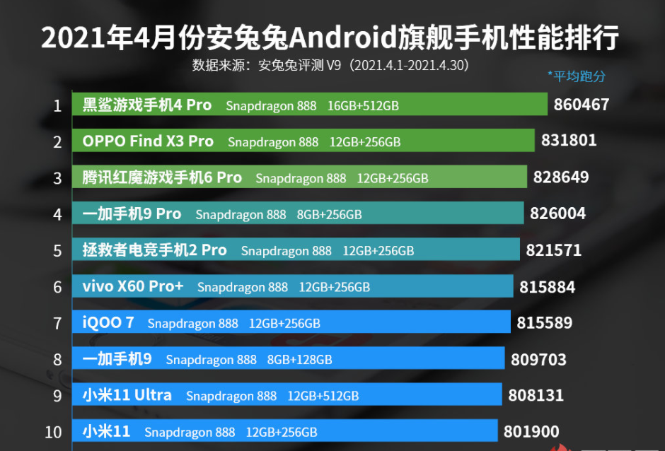 华为千元手机排行榜_4月份千元机性价比排行榜,RedmiK40第二,华为手机落