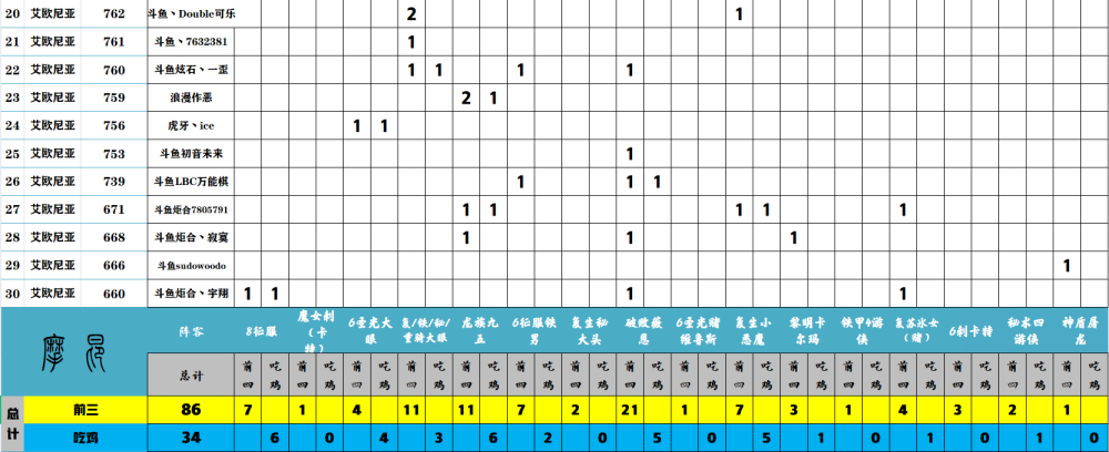 棋类排行_弈周棋事:周报73期排行榜出炉,三强争霸破败薇恩成吃分首选