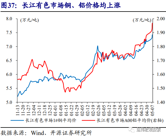 上週(5月3日-5月9日),長江有色銅,鋁,鉛價格周環比分別上漲3.0%,6.