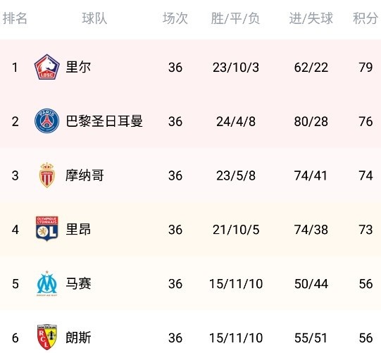 昂热 法甲积分榜：巴黎落后榜首3分，里尔再拿4分必夺冠